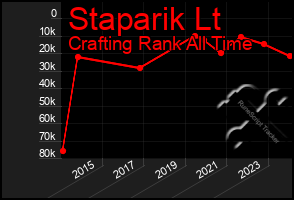 Total Graph of Staparik Lt