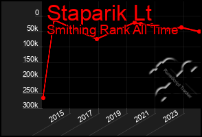 Total Graph of Staparik Lt
