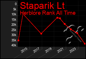 Total Graph of Staparik Lt