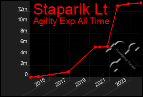 Total Graph of Staparik Lt