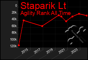 Total Graph of Staparik Lt