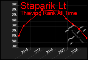 Total Graph of Staparik Lt