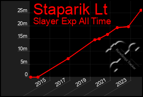 Total Graph of Staparik Lt