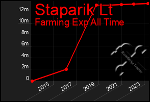 Total Graph of Staparik Lt