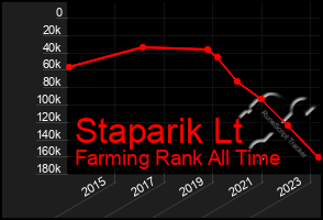 Total Graph of Staparik Lt