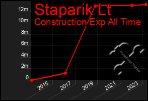 Total Graph of Staparik Lt