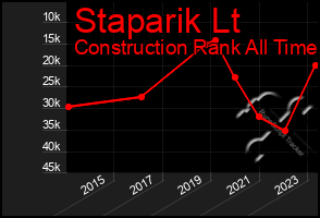 Total Graph of Staparik Lt