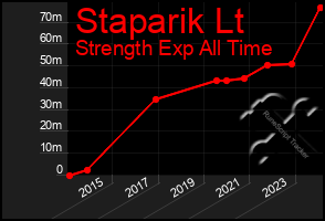 Total Graph of Staparik Lt
