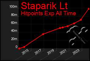 Total Graph of Staparik Lt