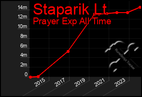 Total Graph of Staparik Lt
