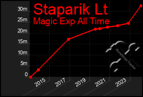 Total Graph of Staparik Lt