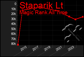Total Graph of Staparik Lt
