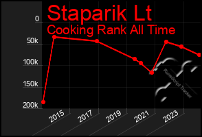 Total Graph of Staparik Lt