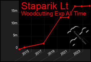 Total Graph of Staparik Lt