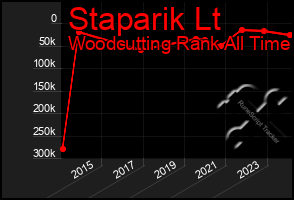 Total Graph of Staparik Lt