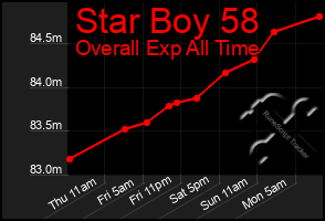 Total Graph of Star Boy 58