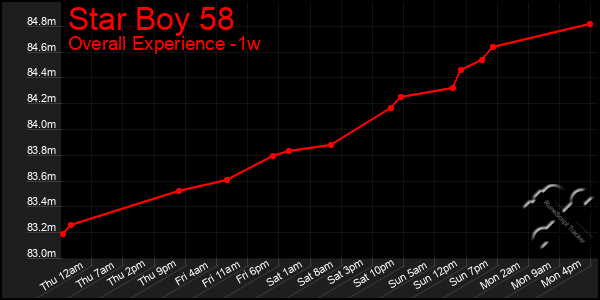 1 Week Graph of Star Boy 58