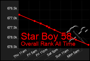 Total Graph of Star Boy 58