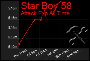 Total Graph of Star Boy 58