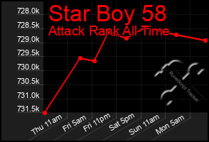 Total Graph of Star Boy 58