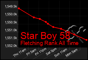 Total Graph of Star Boy 58