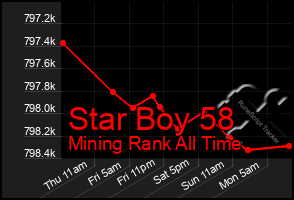 Total Graph of Star Boy 58