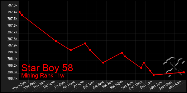 Last 7 Days Graph of Star Boy 58