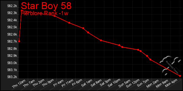 Last 7 Days Graph of Star Boy 58