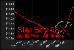 Total Graph of Star Boy 58