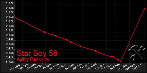 Last 7 Days Graph of Star Boy 58