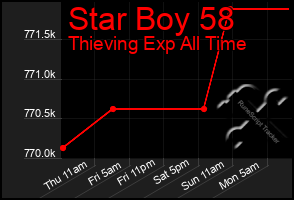 Total Graph of Star Boy 58