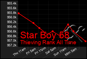 Total Graph of Star Boy 58