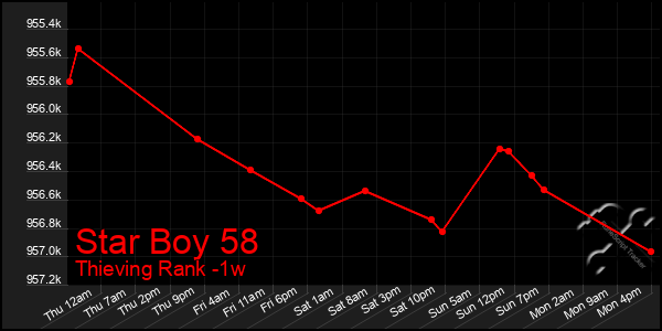 Last 7 Days Graph of Star Boy 58