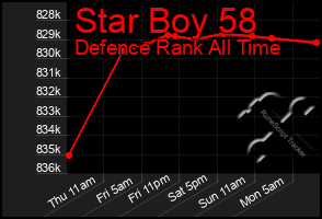 Total Graph of Star Boy 58