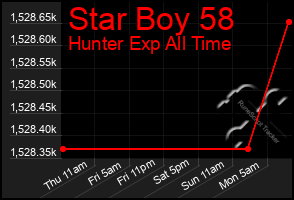 Total Graph of Star Boy 58