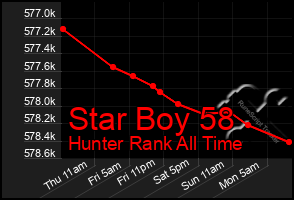 Total Graph of Star Boy 58