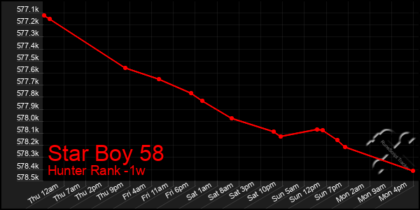 Last 7 Days Graph of Star Boy 58