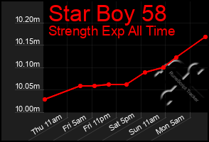 Total Graph of Star Boy 58