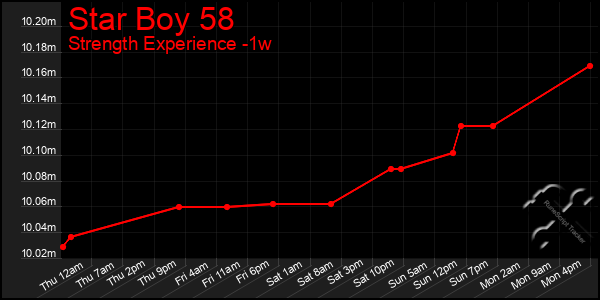 Last 7 Days Graph of Star Boy 58