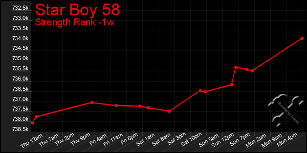 Last 7 Days Graph of Star Boy 58