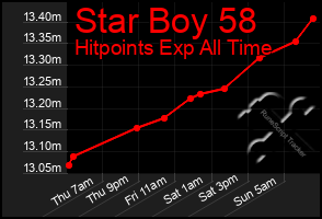 Total Graph of Star Boy 58