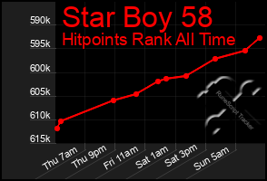 Total Graph of Star Boy 58