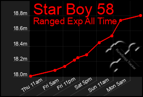 Total Graph of Star Boy 58