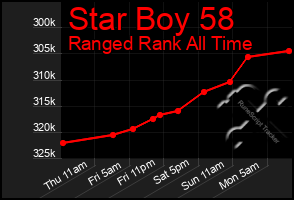 Total Graph of Star Boy 58
