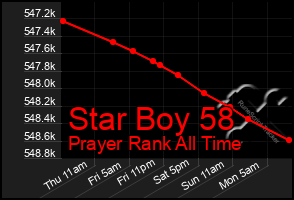 Total Graph of Star Boy 58
