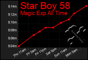 Total Graph of Star Boy 58