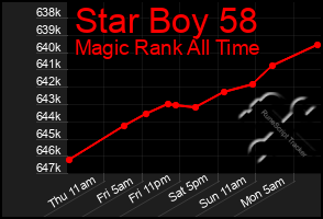 Total Graph of Star Boy 58