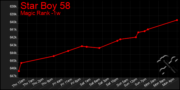Last 7 Days Graph of Star Boy 58