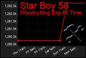 Total Graph of Star Boy 58