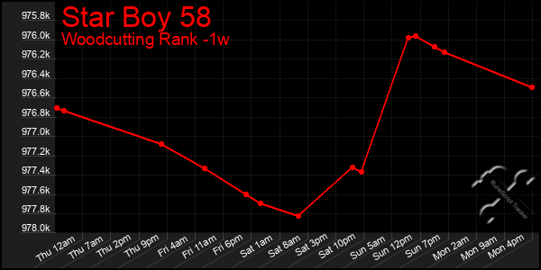 Last 7 Days Graph of Star Boy 58